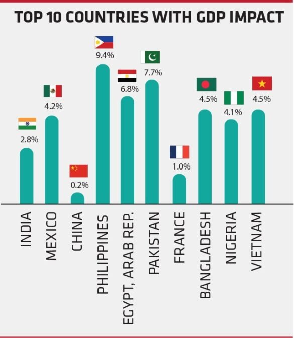 Top 10 Countries With Highest Remittance Flow And Their Impact On GDP