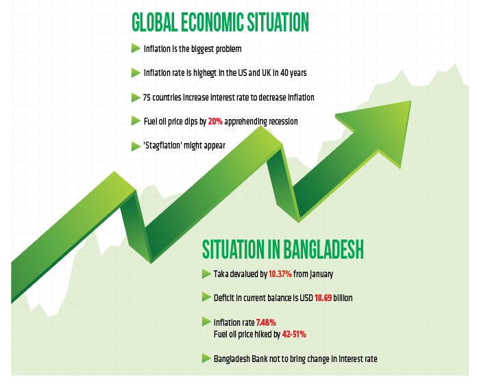 Gloval economic situation 