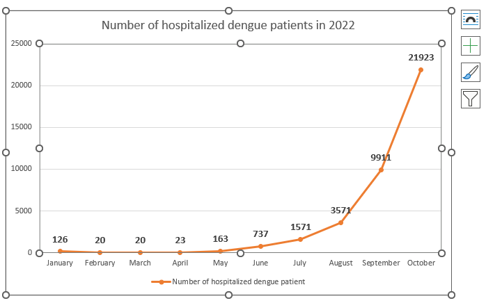 number of hospitalized dengue patients in 2022