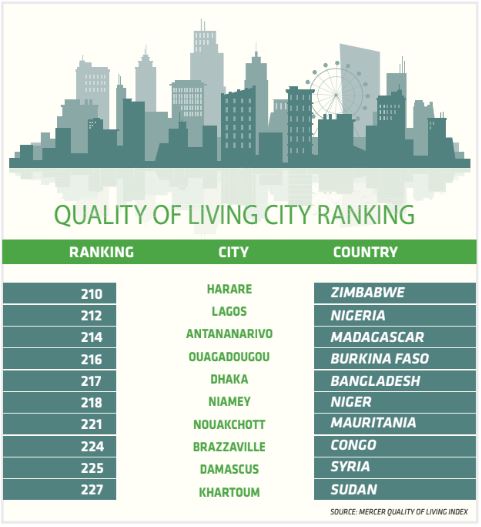 quality of living city ranking 