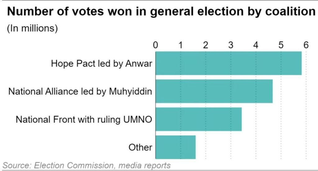 Number-of-votes-election of Malaysia