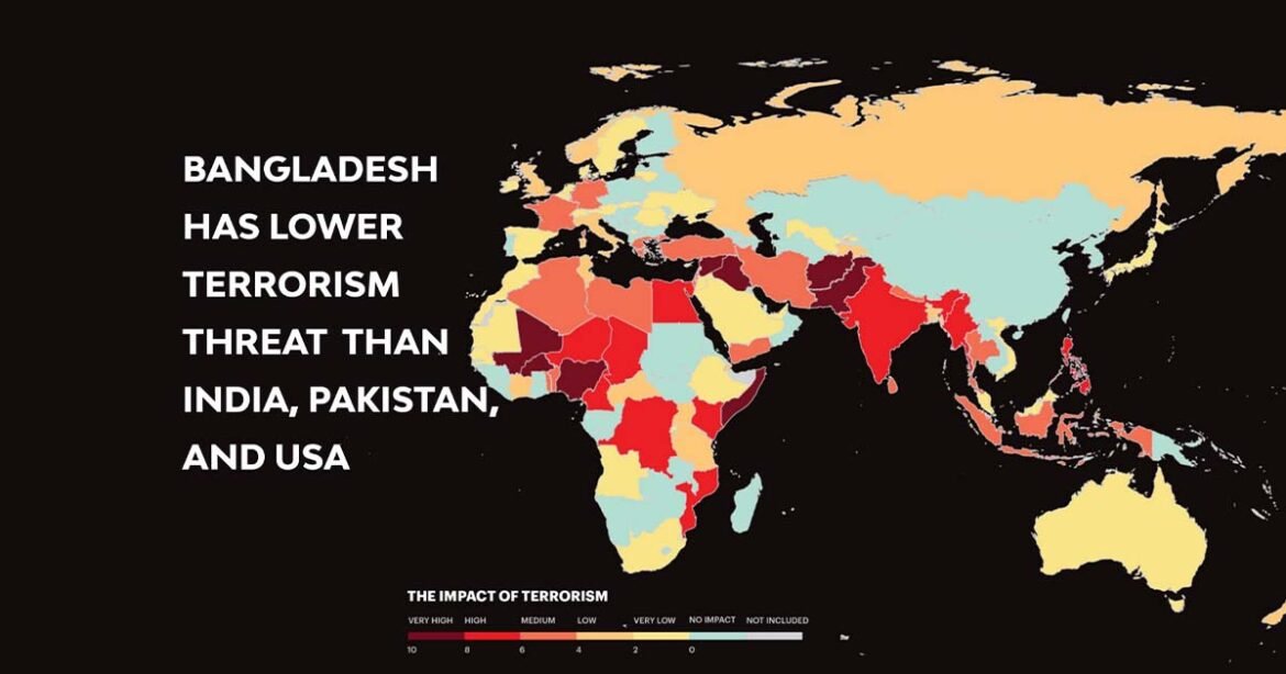 Bangladesh has lower terrorism threat than India, Pakistan & USA