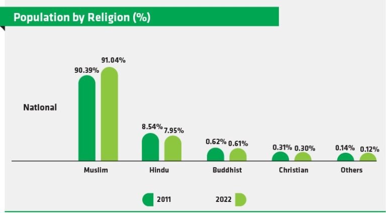 Bangladesh Population and Housing Census 2022: What does it reveal