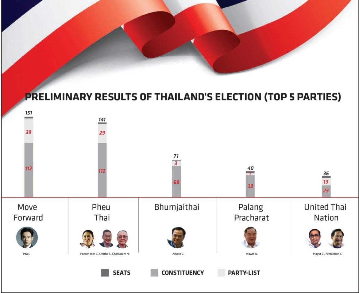 Tectonic shift in Thailand election results as ‘Move Forward’ wins