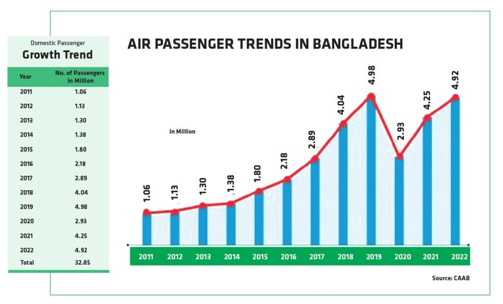 BANGLADESH'S AVIATION HUB POTENTIAL: A DREAM OR REALITY?