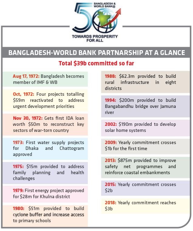 BANGLADESH AND WORLD BANK A RESILIENT PARTNERSHIP FOR SUSTAINABLE ...