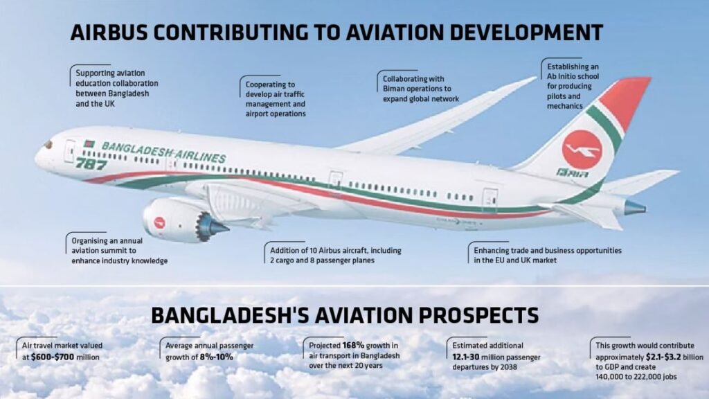 BANGLADESH'S AVIATION HUB POTENTIAL: A DREAM OR REALITY?