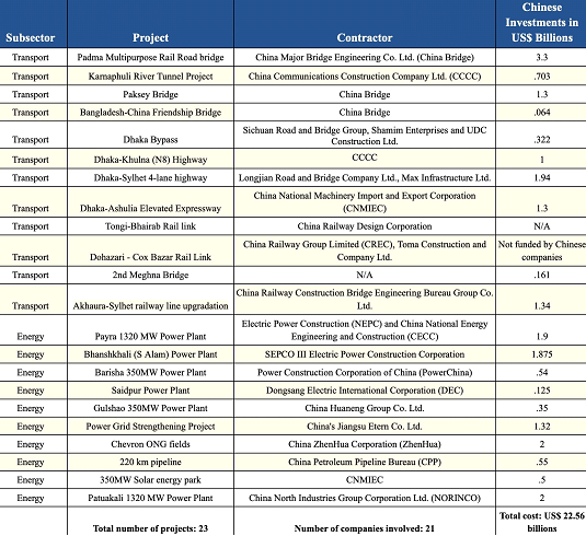 China's major projects in Bangladesh