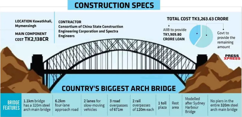 China Spearheads Construction of Bangladesh