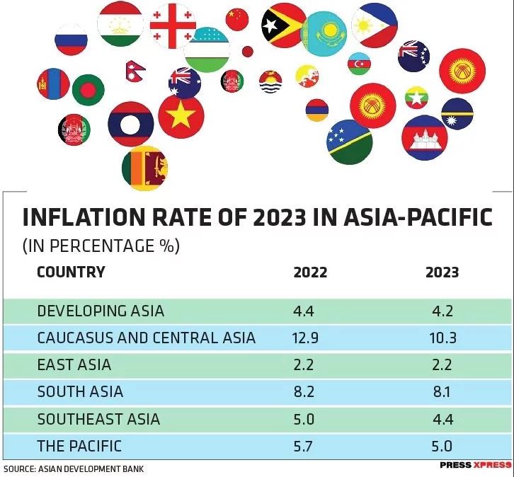 Inflation Rate of 2023 in asia-pacific