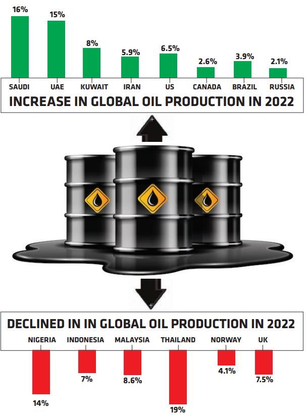 IS THE ERA OF OIL WANING?