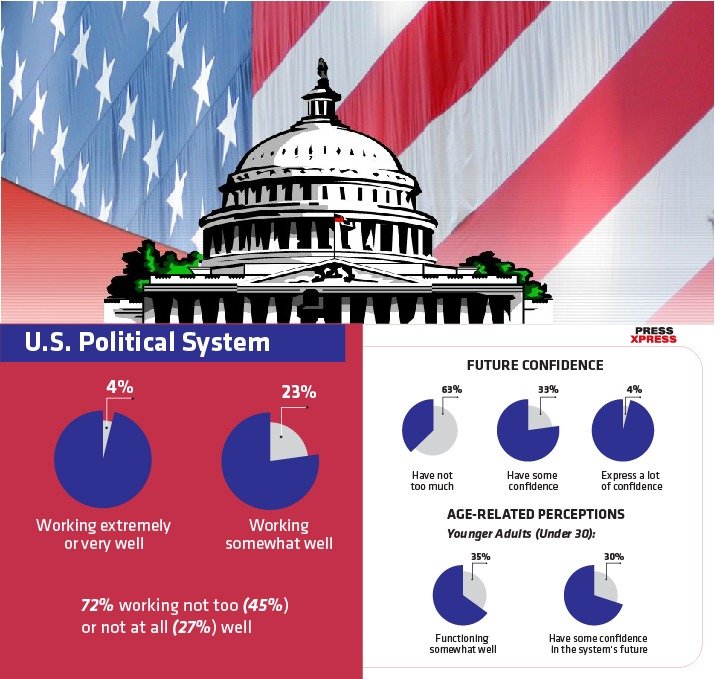 Americans' Grim Outlook on Nation's Politics