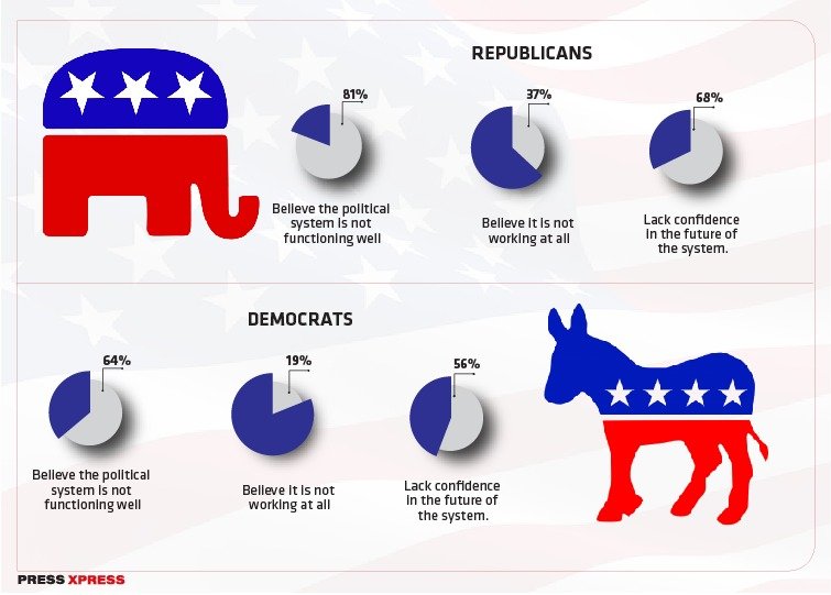 Americans' Grim Outlook on Nation's Politics