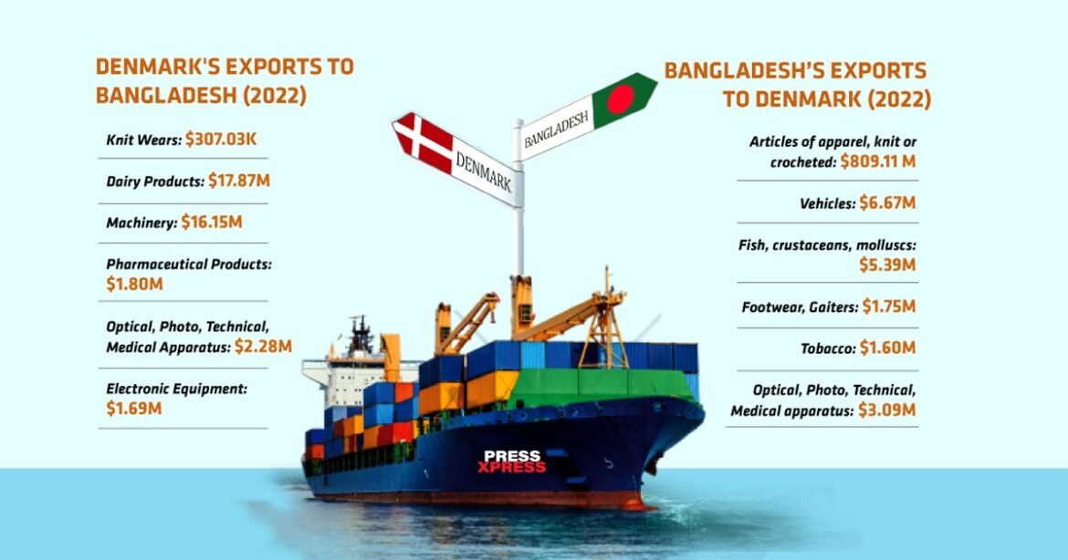Bangladesh Denmark Relations