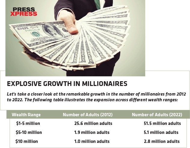 A Decade of Wealth: Mapping the Surge in Millionaires Worldwide (2012-2022)