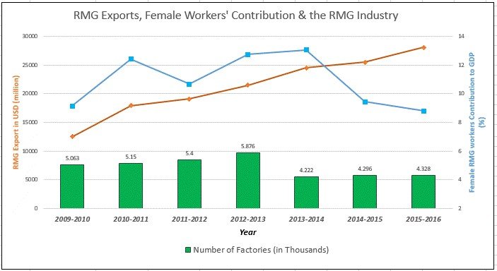 The Decline of Women in Bangladesh's RMG Sector: Causes and Consequences