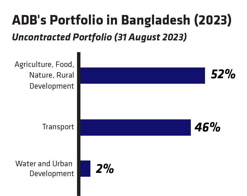 ADB Distinguishes Strides in Utilizing Funds