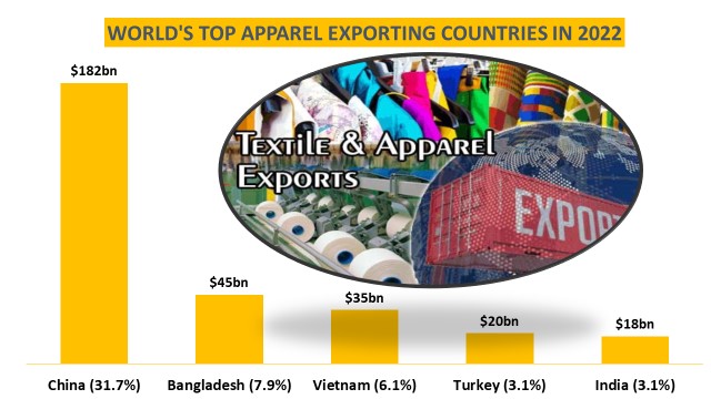 Bangladesh's Garment Sector: Second-Largest Apparel Exporter Defends Its Position and Explores New Markets