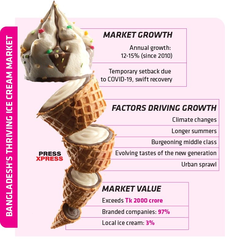 Remarkable Growth of Bangladesh's IceCream Industry Press Xpress