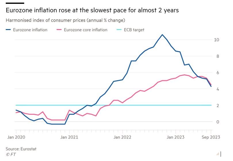 European Inflation Slips to Record 4.3 Percent, Offering Hope Amid Uncertainty