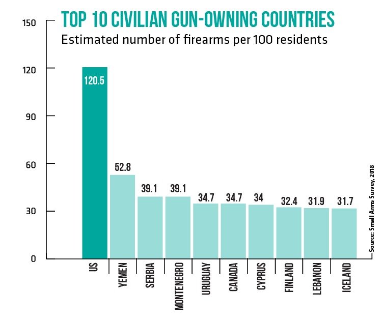 United States boasts a firearm