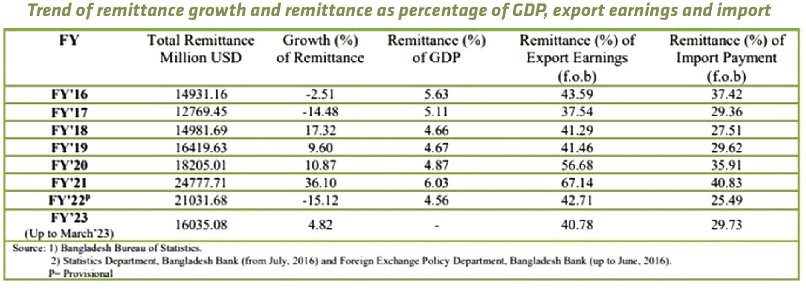 Government Measures and Cash Incentives Boost Remittance Inflows in Bangladesh Press Xpress