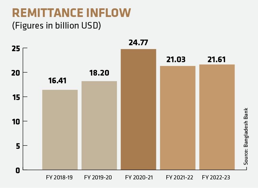 Government Measures and Cash Incentives Boost Remittance Inflows in