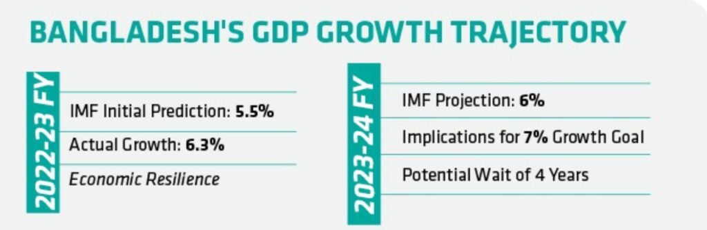 Bangladesh's Economy