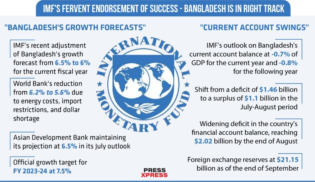 IMF's Fervent Endorsement: Bangladesh Economy on Right Track