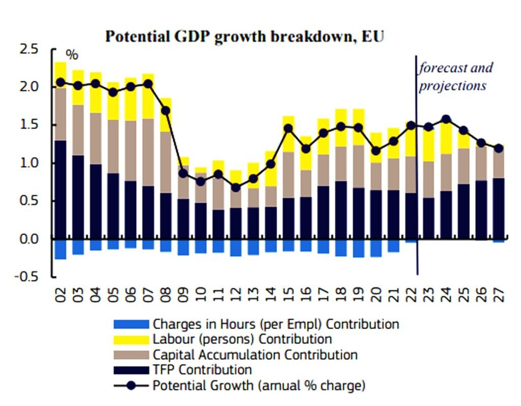 Europe Worries