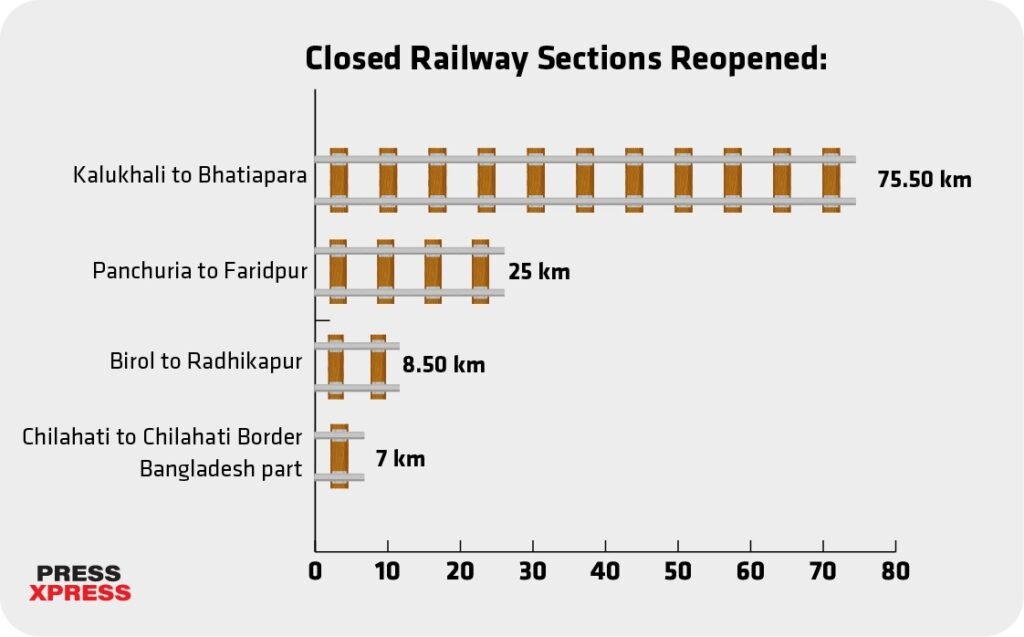 Railway System Digitalized