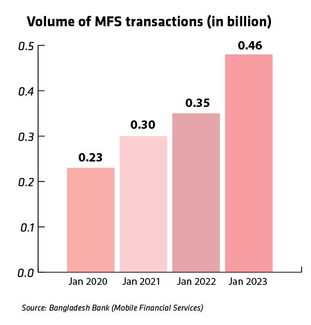 Mobile Financial Services