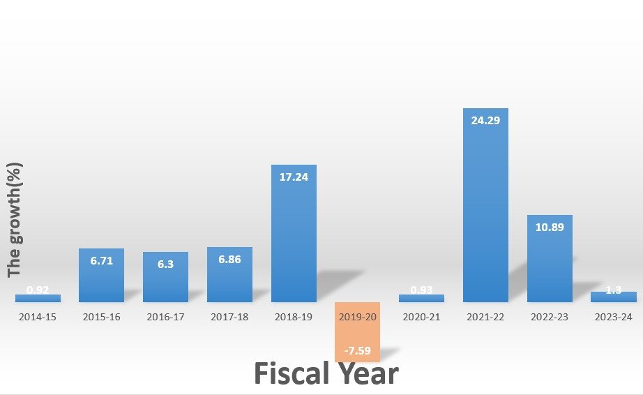 Export Boom Benefits