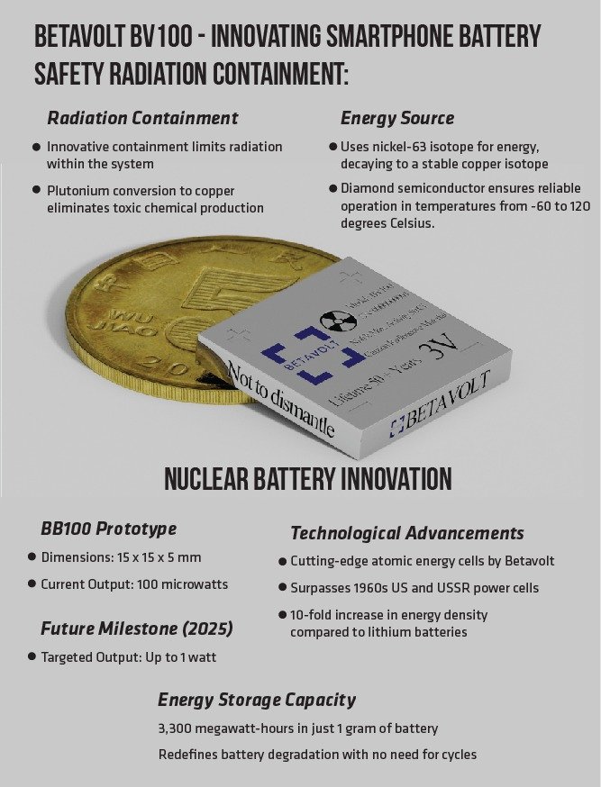 50-Year Lifespan Radioactive Battery