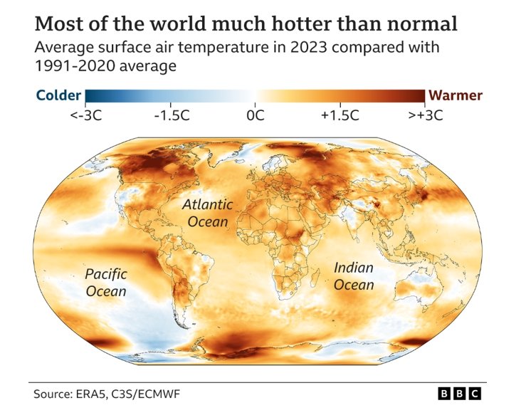 Climate change