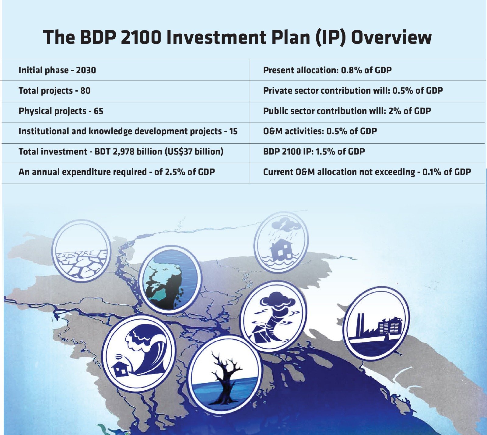 Delta Plan2100 Aims to Secure Sustainable Bangladesh Press Xpress
