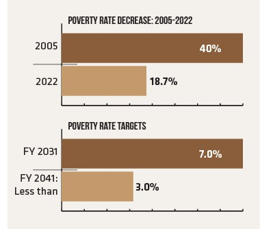 Poverty-rate-decrease-2005-2022