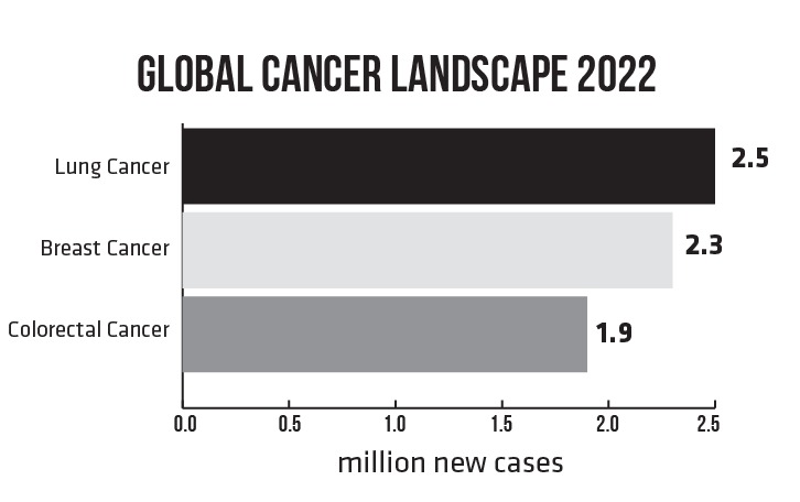 Global cancer Landscape 2022