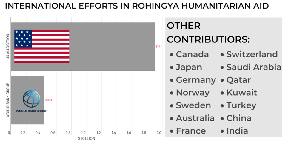 International efforts in rohingya humanitarian aid