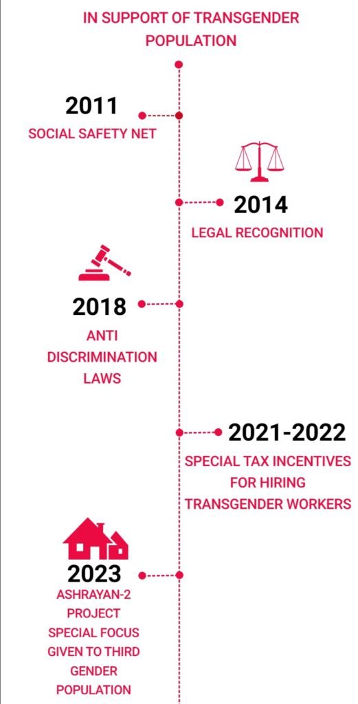 GOVERNMENT SUPPORT INITIATIVES FOR THIRD GENDER POPULATION