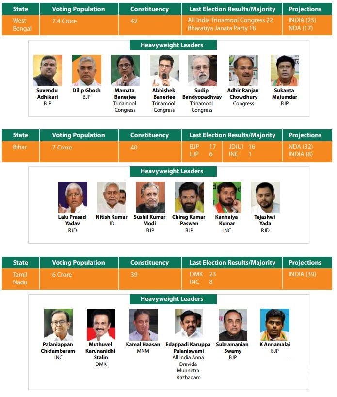 MAJOR STATE PROJECTIONS-India