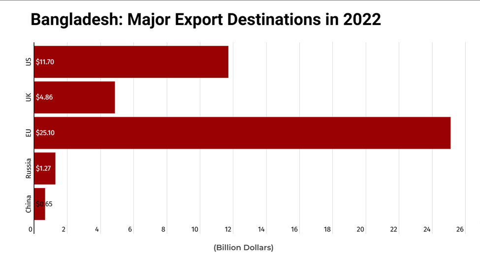 Bangladesh-Major Export Destinations in 2022