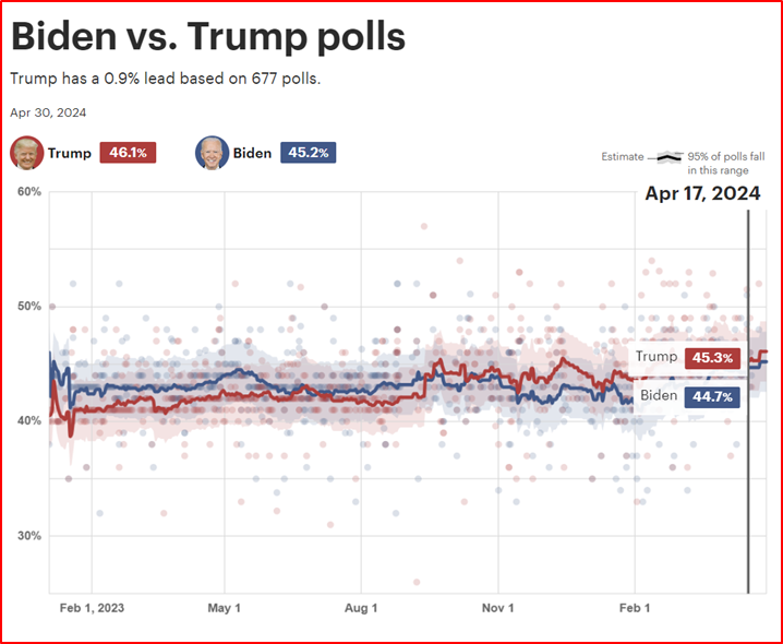 Biden vs trump polls