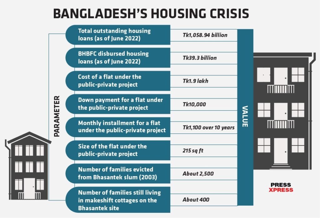 Bangladesh Housing Crisis Slum Free Dhaka