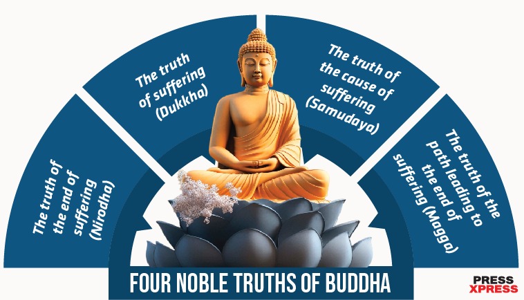 FOUR NOBLE TRUTHS OF BUDDHA