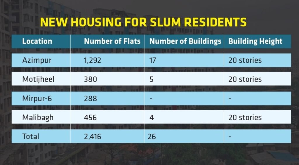 New Housing for Slum Residents for Dhaka Slum free