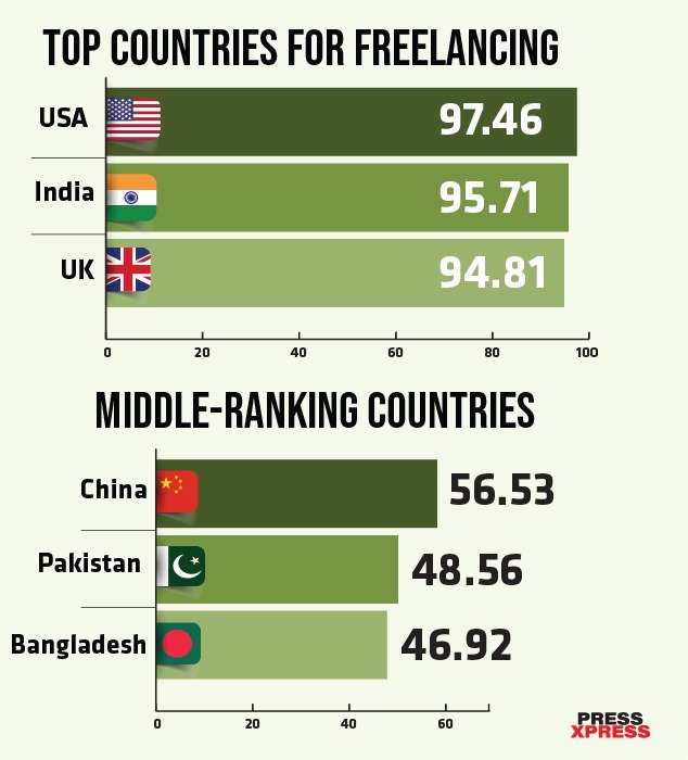 Top countries for freelancing: 