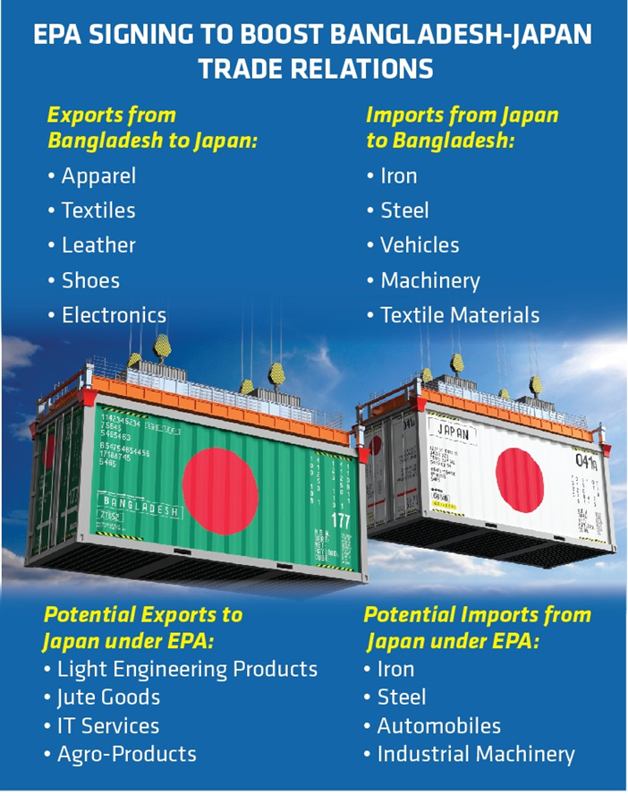 EPA Signing to boost Bangladesh Japan Trade Relations