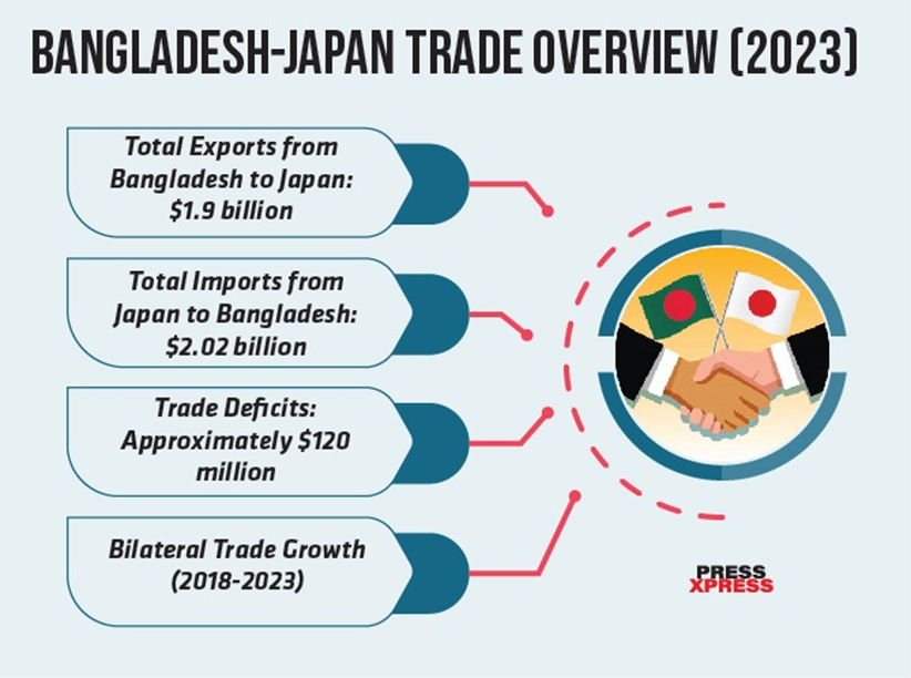 bangladesh japan Trade overview 2023