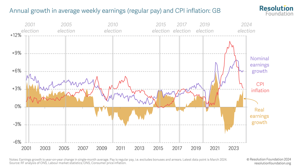 annual growth in average weekly earnings and CPI inflation